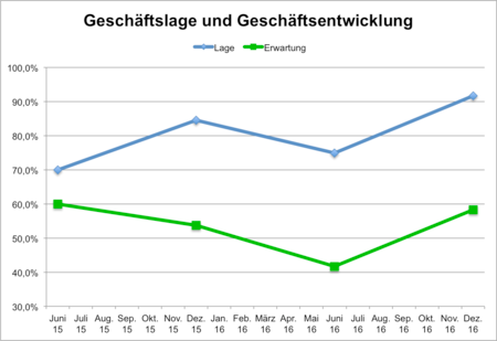 Geschäftslagenentwicklung
