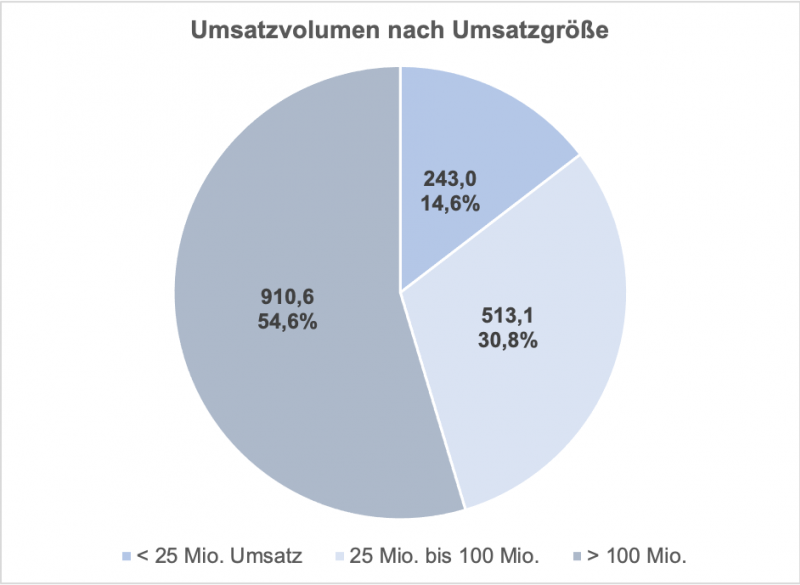Top 25 Unternehmen 2019 nach Umsatzgröße